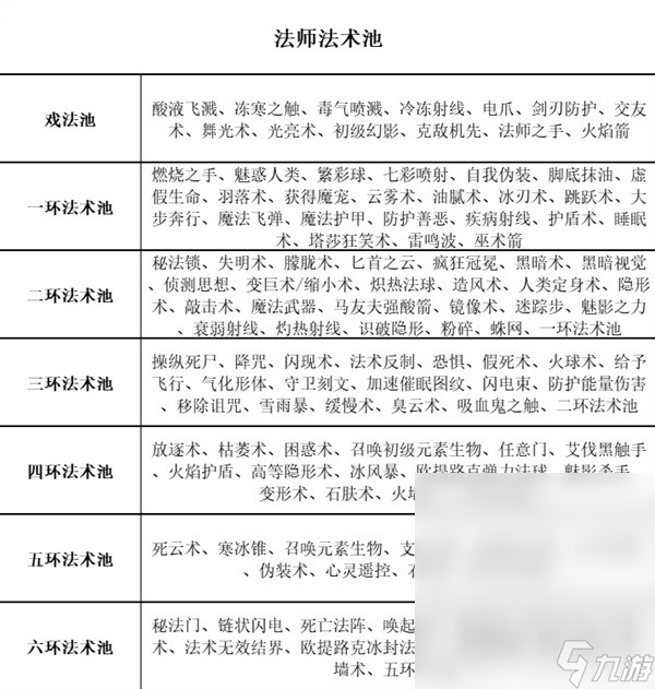 博德之门3全职业等级能力对照表介绍