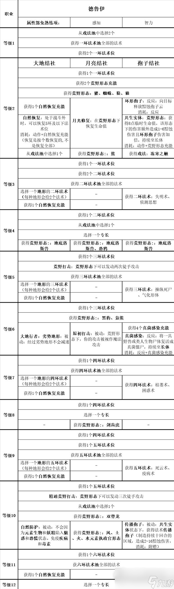 《博德之门3》全职业等级能力对照表分享