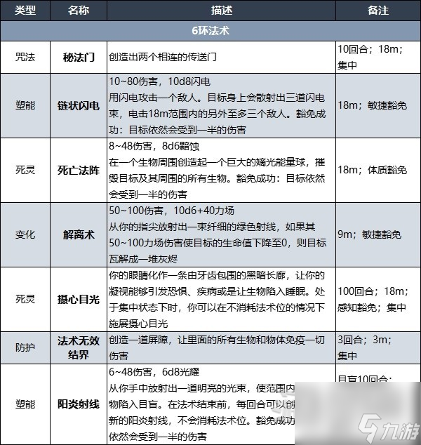 《博德之门3》术士升级解锁法术效果一览 术士副职特性介绍