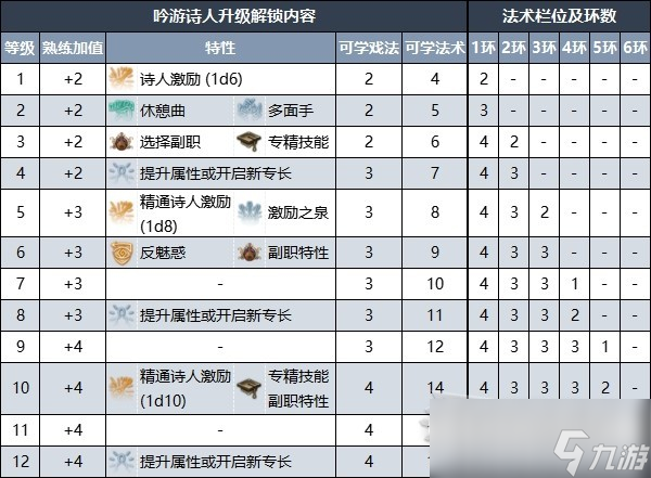 博德之门3吟游诗人升级解锁内容一览