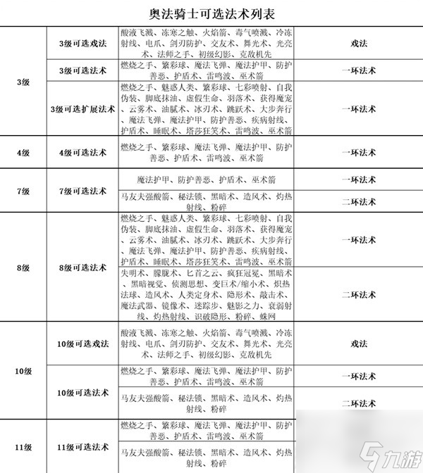 《博德之门3》全职业等级能力对照表分享