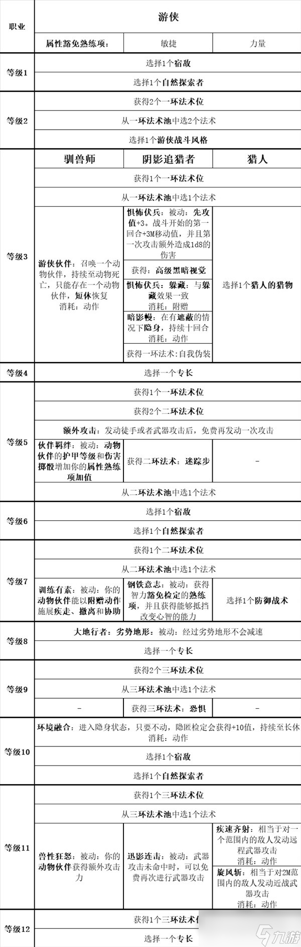 《博德之门3》全职业等级能力对照表分享