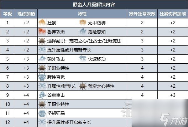 《博德之门3》野蛮人升级解锁技能效果一览 野蛮人职业特性介绍