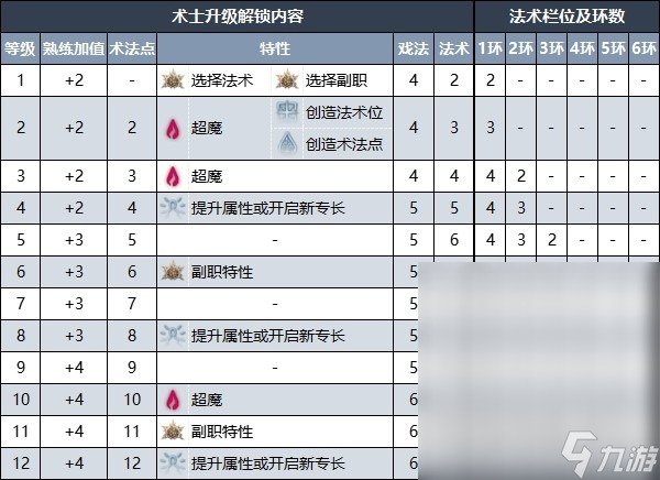博德之门3术士升级解锁内容有哪些