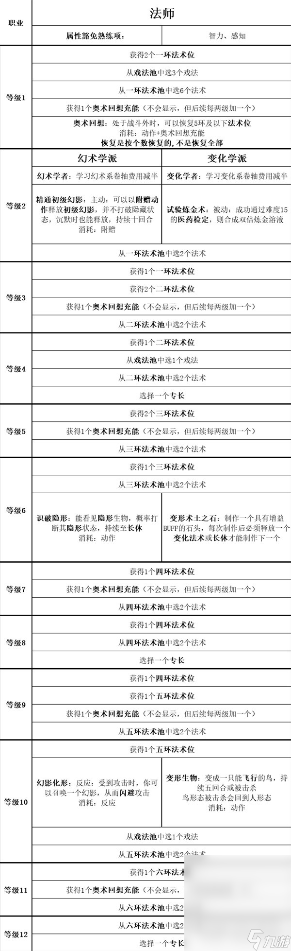 博德之门3全职业等级能力对照表介绍