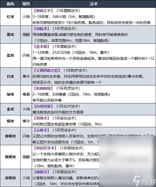 博德之门3术士龙族血脉子职业技能大全