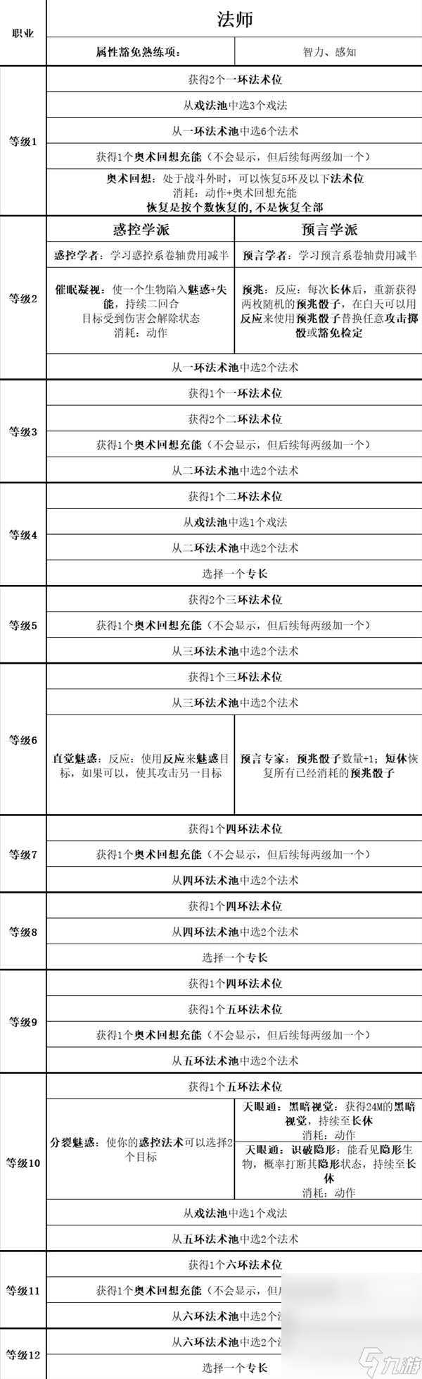 《博德之门3》全职业等级能力对照表一览