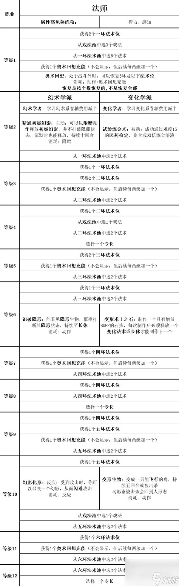 《博德之门3》全职业等级能力对照表分享