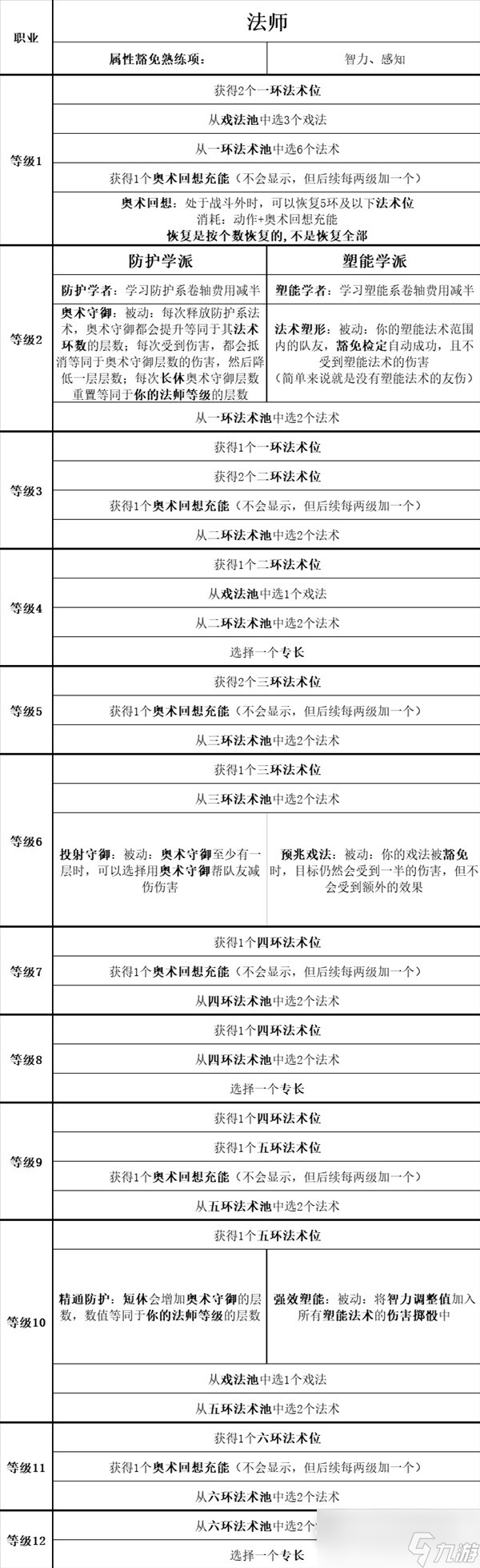 《博德之门3》全职业等级能力对照表分享