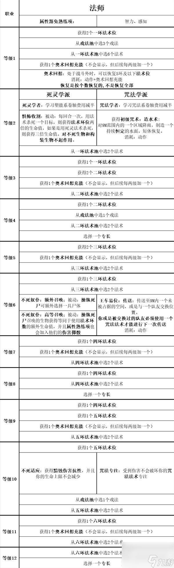 《博德之门3》全职业等级能力对照表分享