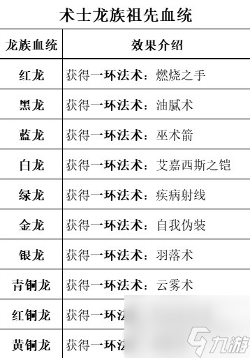 《博德之门3》全职业等级能力对照表分享