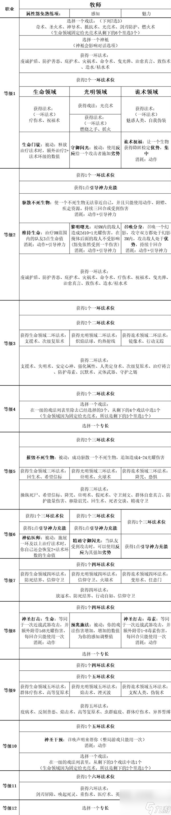 《博德之门3》全职业等级能力对照表
