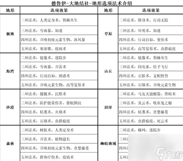 《博德之门3》全职业等级能力对照表
