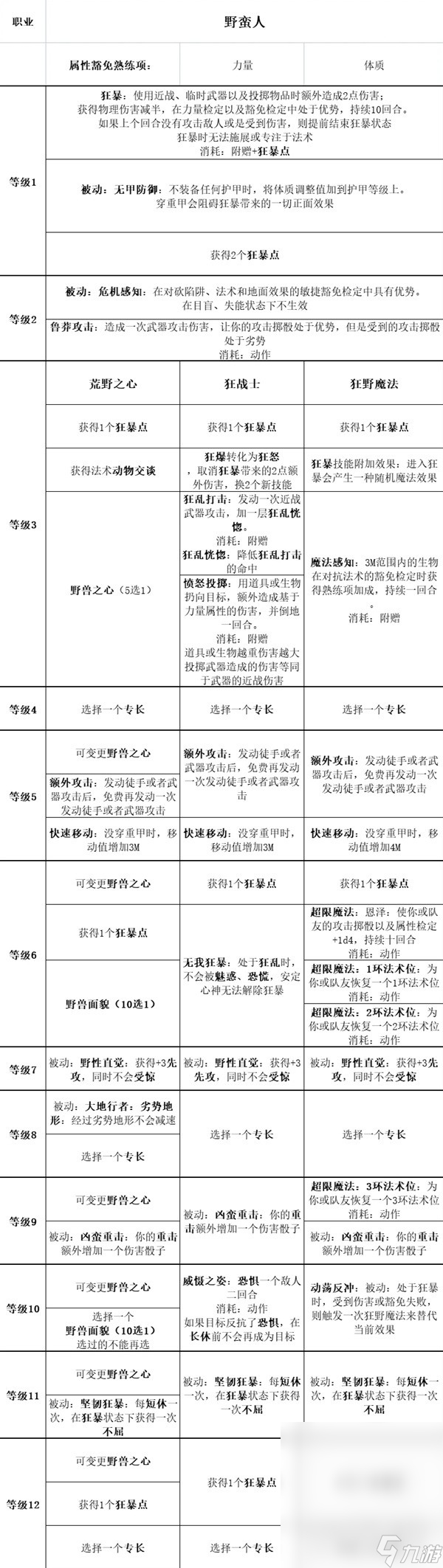 博德之门3全职业等级能力对照表介绍