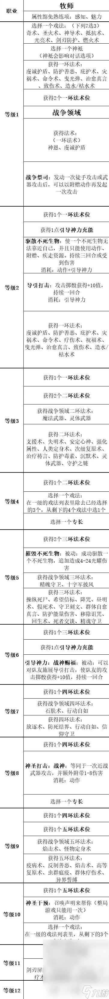 博德之门3全职业等级能力对照表介绍