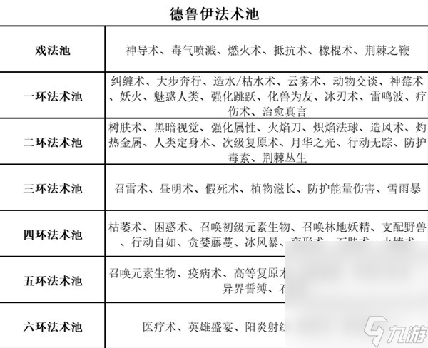 《博德之门3》全职业等级能力对照表一览