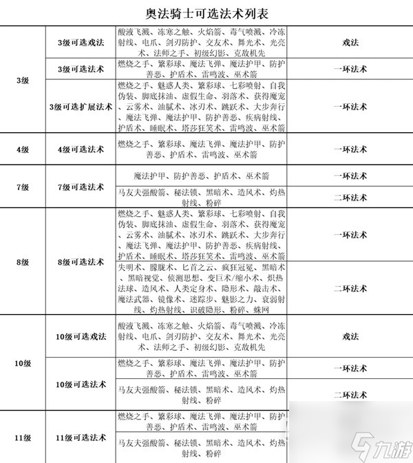 博德之门3全职业等级能力对照表介绍