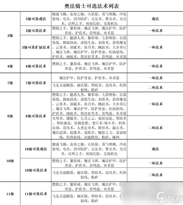 《博德之门3》全职业等级能力对照表分享