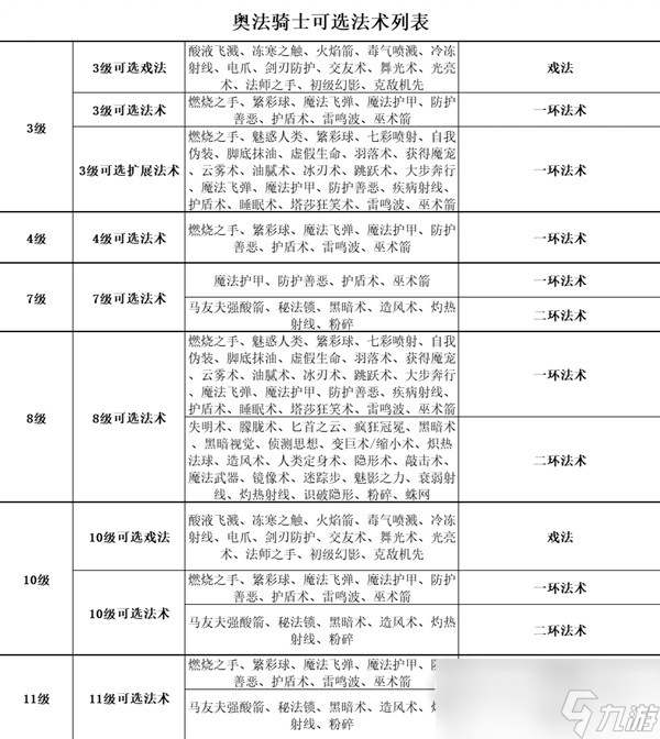 《博德之门3》全职业等级能力对照表分享