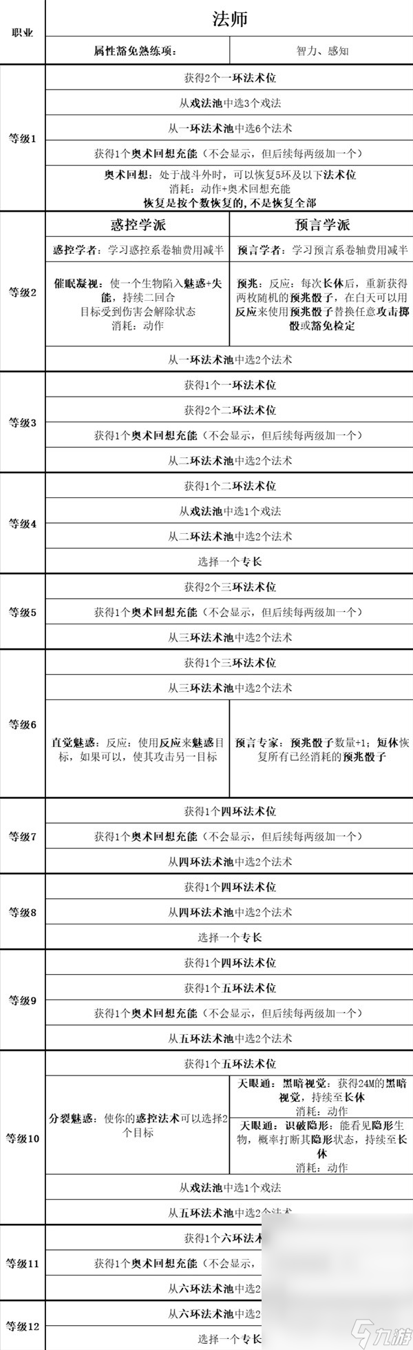 博德之门3全职业等级能力对照表介绍