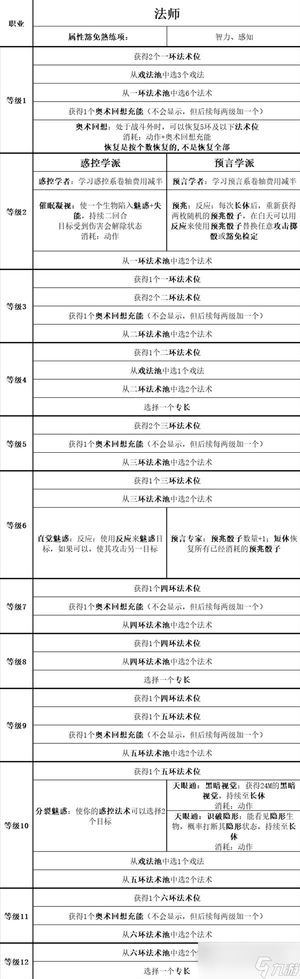 《博德之门3》全职业等级能力对照表分享