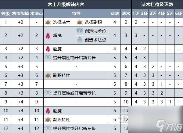 博德之门3术士升级解锁内容有哪些