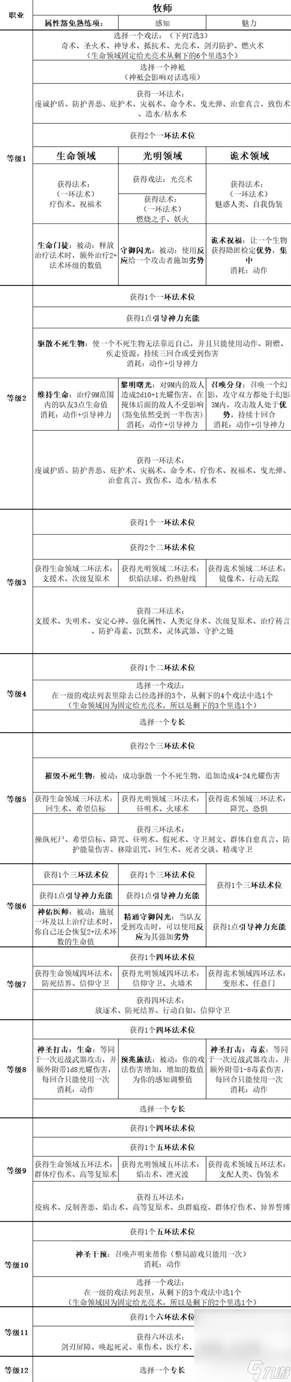 《博德之门3》全职业等级能力对照表一览
