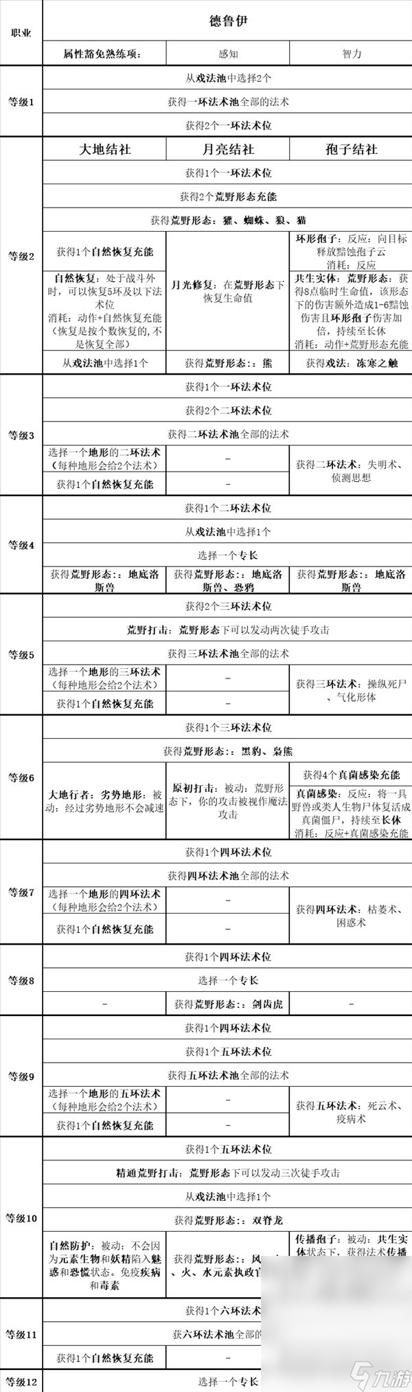 博德之门3全职业等级能力对照表介绍