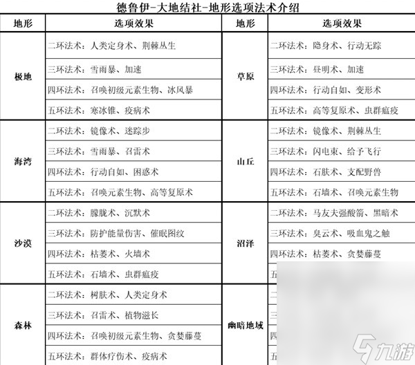 《博德之门3》全职业等级能力对照表一览