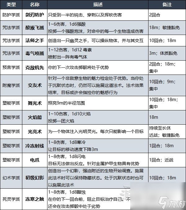 《博德之门3》术士升级解锁法术效果一览 术士副职特性介绍