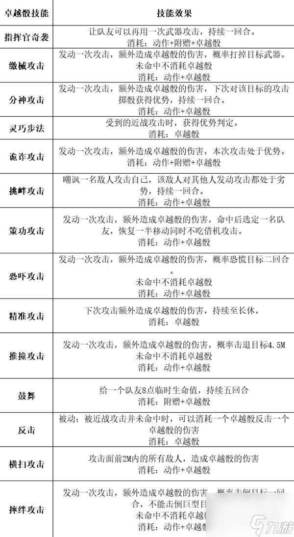 博德之门3全职业等级能力对照表一览