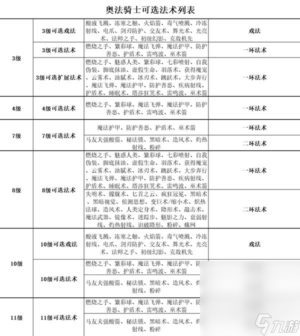《博德之门3》全职业等级能力对照表一览