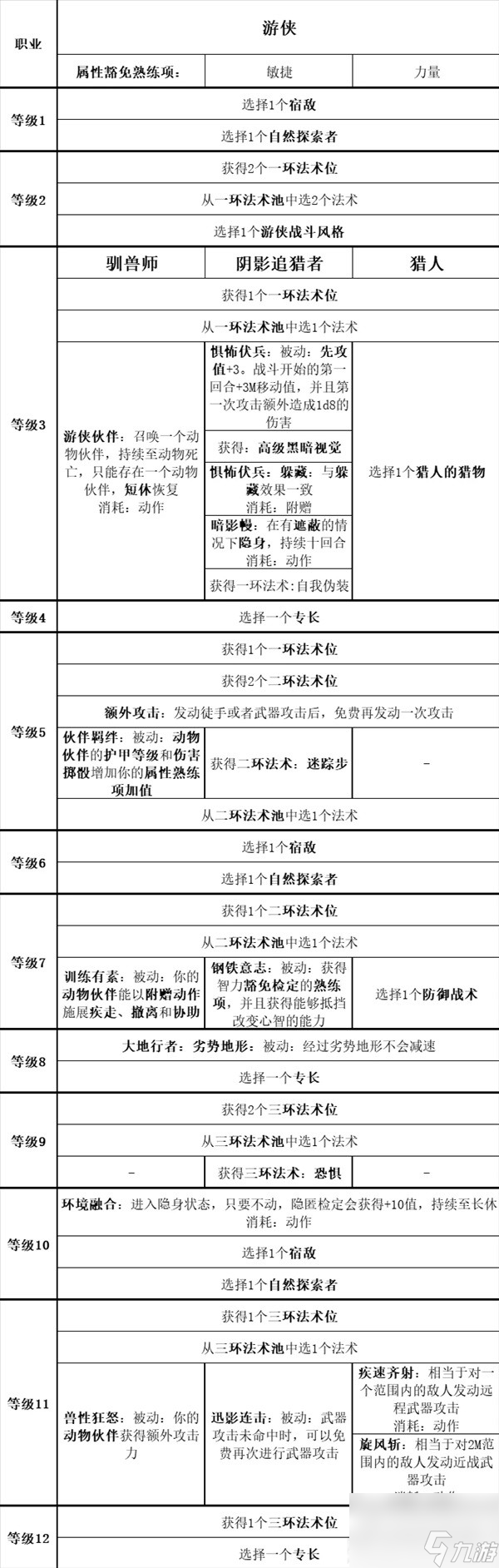 《博德之门3》全职业等级能力对照表分享