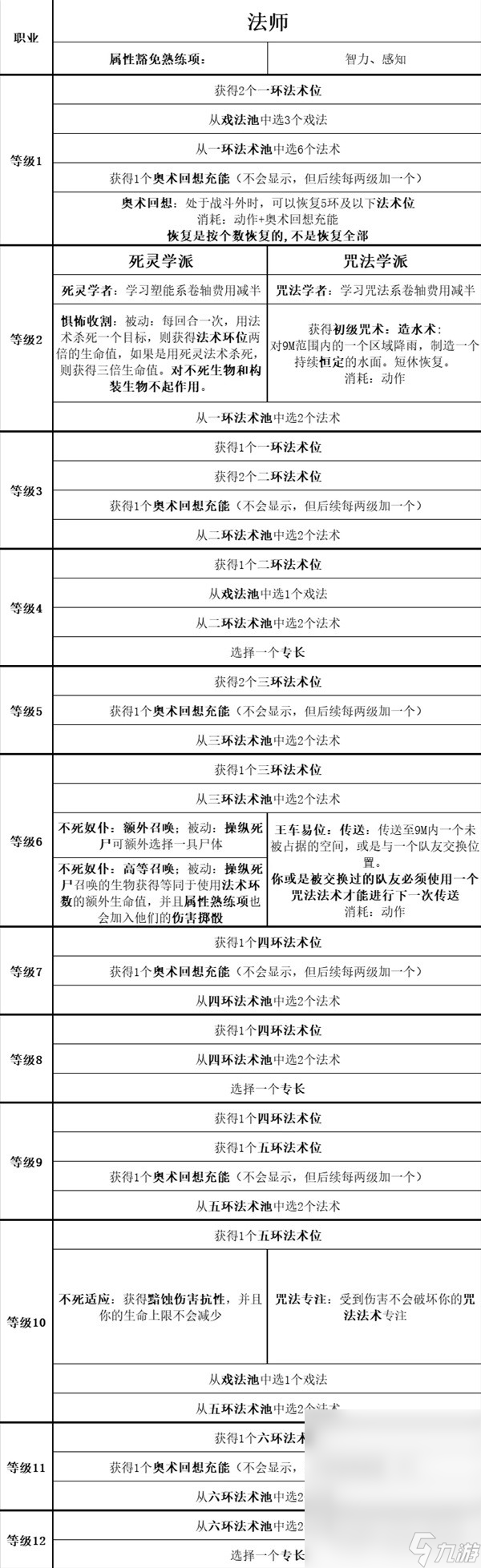 博德之门3全职业等级能力对照表介绍