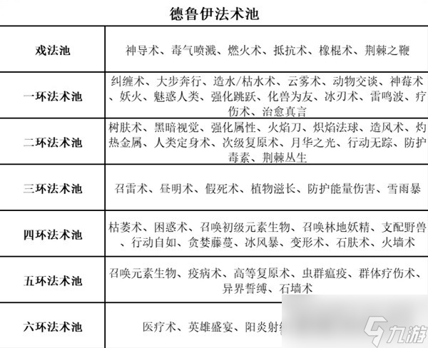《博德之门3》全职业等级能力对照表分享