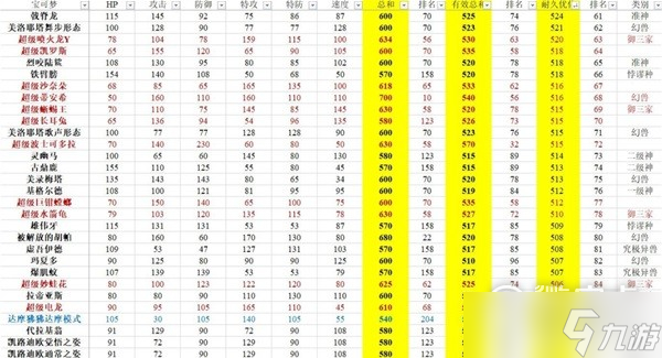 《宝可梦：朱紫》有效种族值排行一览