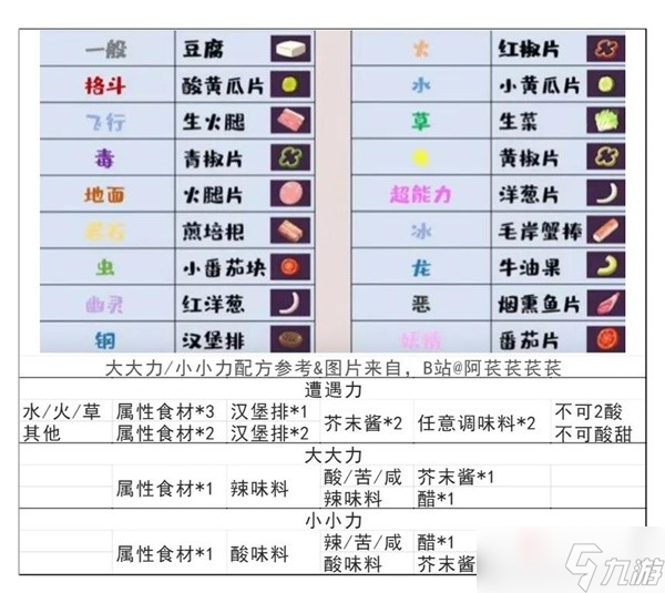 《宝可梦：朱紫》简易大小力食谱分享