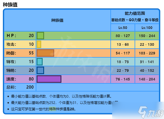 《宝可梦朱紫》鲤鱼王努力值怎么加点？鲤鱼王努力值加点分享