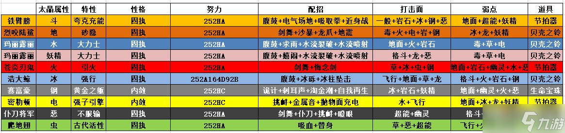 《宝可梦朱紫》太晶化boss打手推荐