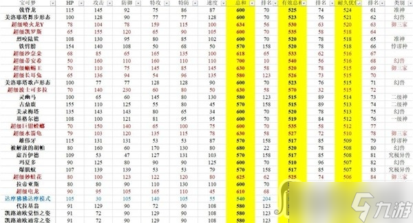 《宝可梦：朱紫》有效种族值排行分享