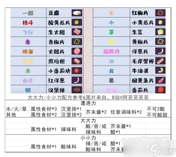 《宝可梦：朱紫》简易大小力食谱分享