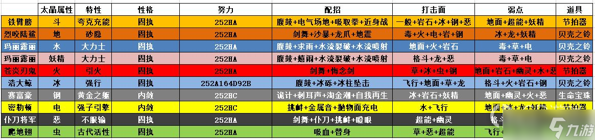 《宝可梦朱紫》太晶化boss打手推荐