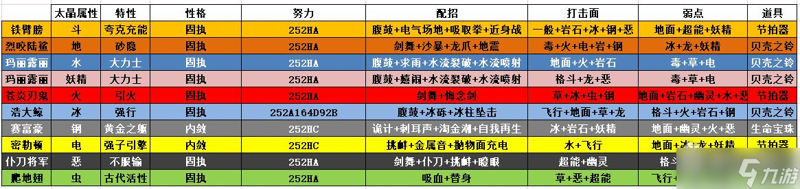《宝可梦朱紫》太晶化boss打手推荐