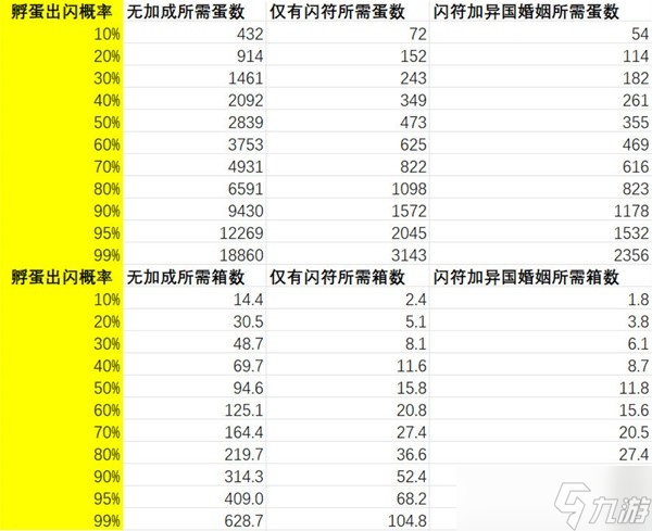 《宝可梦朱紫》蛋闪概率计算表
