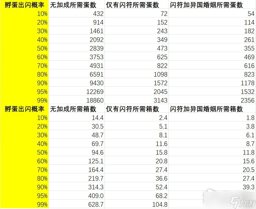 《宝可梦朱紫》蛋闪所需数量统计表攻略