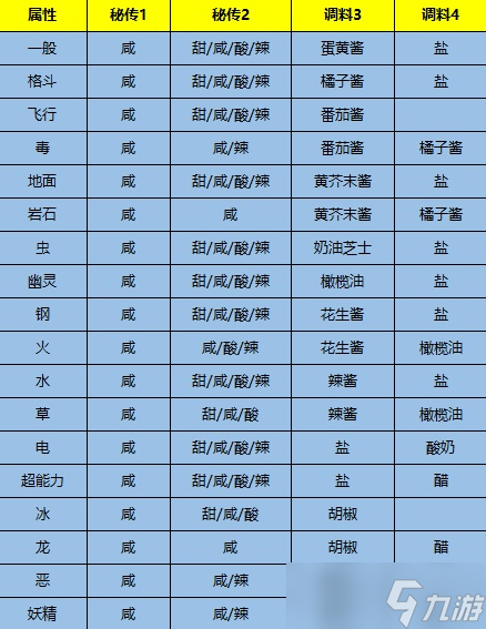 《宝可梦：朱紫》遭遇力Lv3三明治配方分享