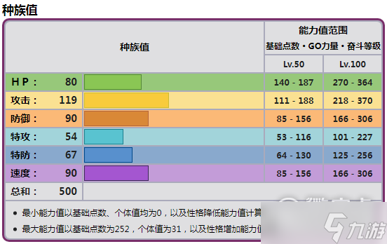 《宝可梦朱紫》普隆隆姆种族值详情