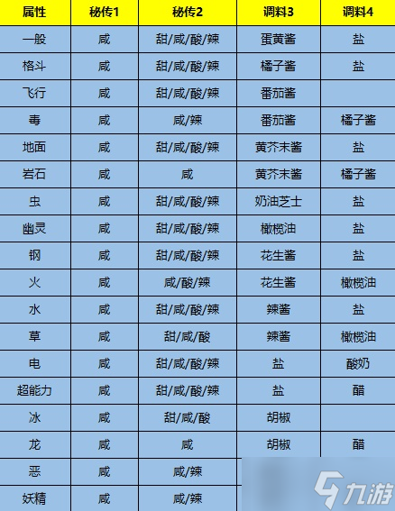 《宝可梦：朱紫》遭遇力Lv3三明治配方分享