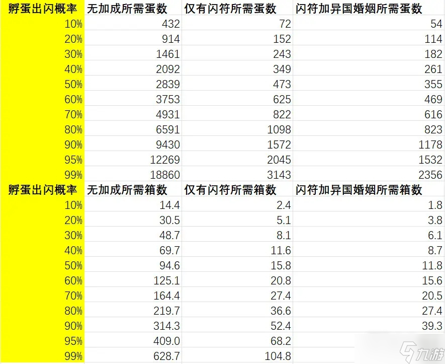 《宝可梦朱紫》蛋闪所需数量统计表攻略