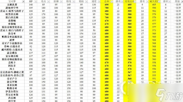 《宝可梦：朱紫》有效种族值排行分享